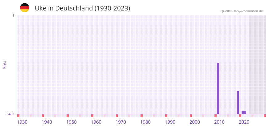 Uke in der Vornamen-Hitliste von Deutschland (1930-2023)