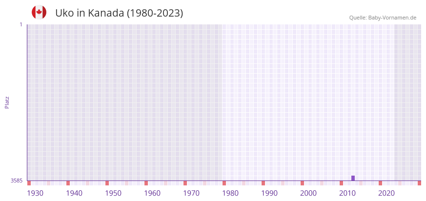 Uko in der Vornamen-Hitliste von Kanada (1980-2023)