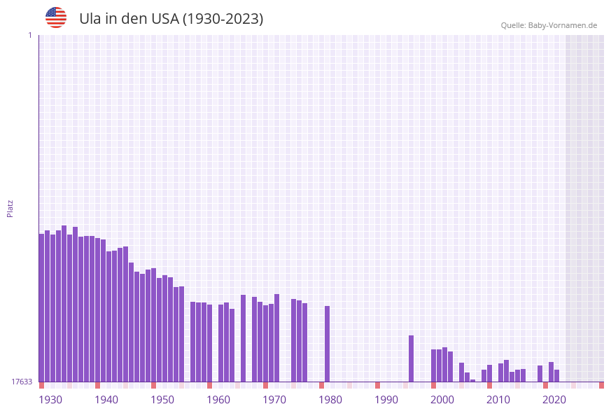 Ula in der Vornamen-Hitliste von den USA (1930-2023)