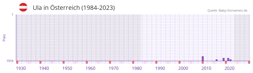 Ula in der Vornamen-Hitliste von sterreich (1984-2023)