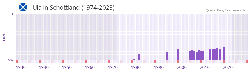 Ula in der Vornamen-Hitliste von Schottland (1974-2023)