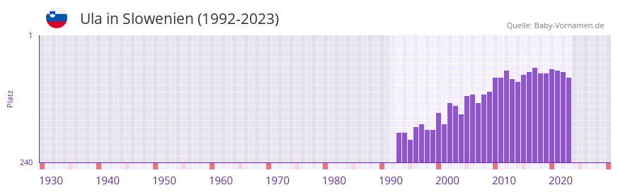 Ula in der Vornamen-Hitliste von Slowenien (1992-2023)