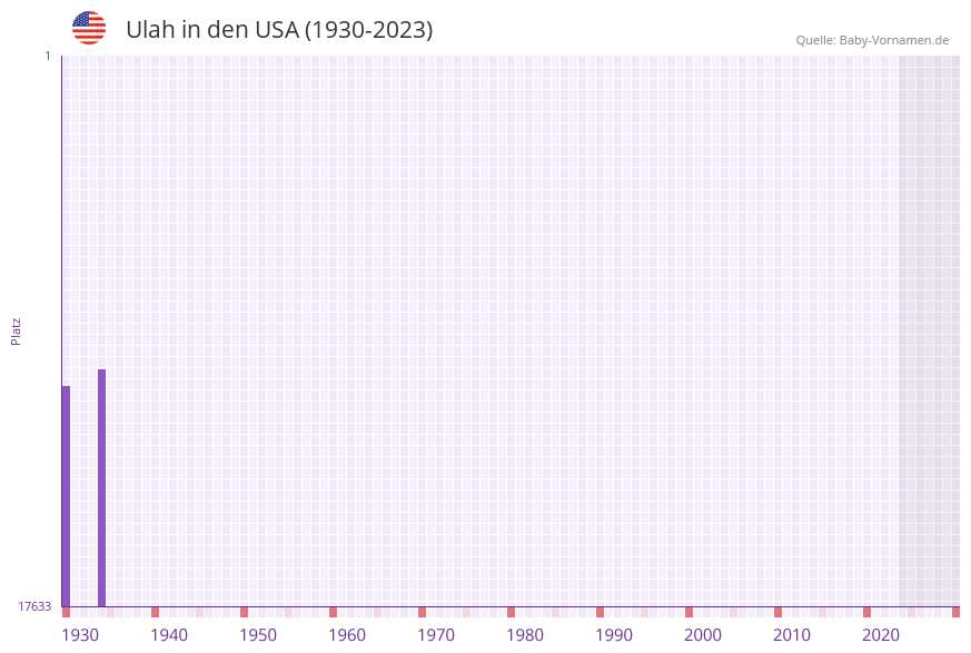 Ulah in der Vornamen-Hitliste von den USA (1930-2023)