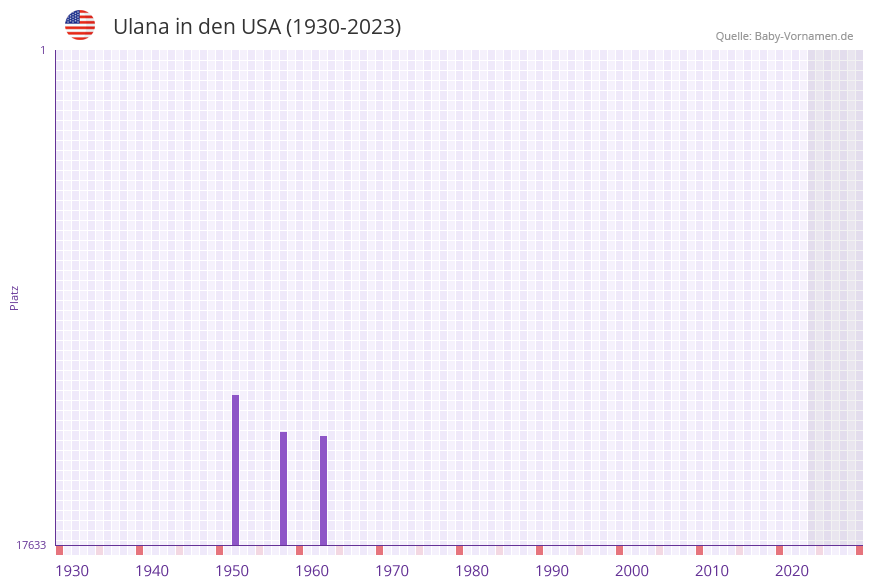 Ulana in der Vornamen-Hitliste von den USA (1930-2023) Ulana in der Vornamen-Hitliste von den USA (1930-2023)