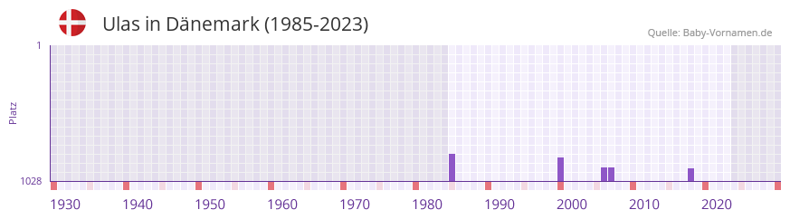 Ulas in der Vornamen-Hitliste von Dänemark (1985-2023) Ulas in der Vornamen-Hitliste von Dänemark (1985-2023)