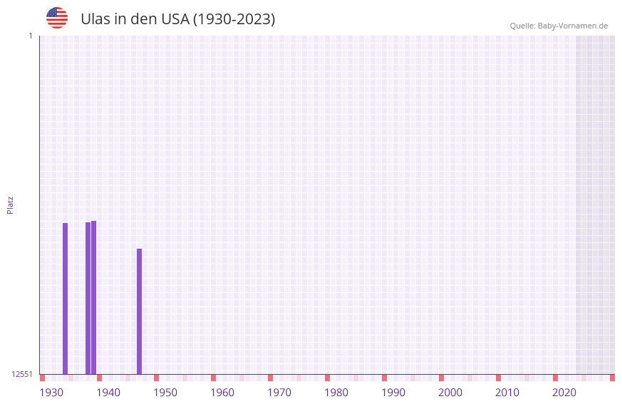 Ulas in der Vornamen-Hitliste von den USA (1930-2023) Ulas in der Vornamen-Hitliste von den USA (1930-2023)
