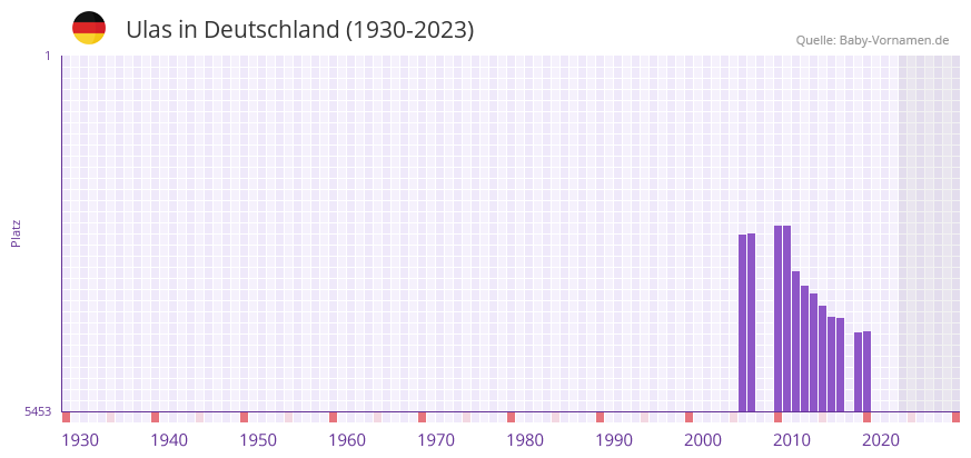 Ulas in der Vornamen-Hitliste von Deutschland (1930-2023) Ulas in der Vornamen-Hitliste von Deutschland (1930-2023)