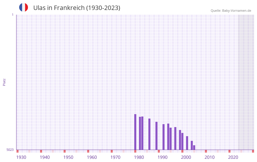 Ulas in der Vornamen-Hitliste von Frankreich (1930-2023) Ulas in der Vornamen-Hitliste von Frankreich (1930-2023)