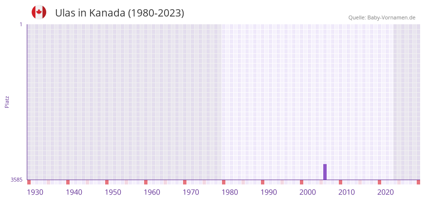 Ulas in der Vornamen-Hitliste von Kanada (1980-2023) Ulas in der Vornamen-Hitliste von Kanada (1980-2023)
