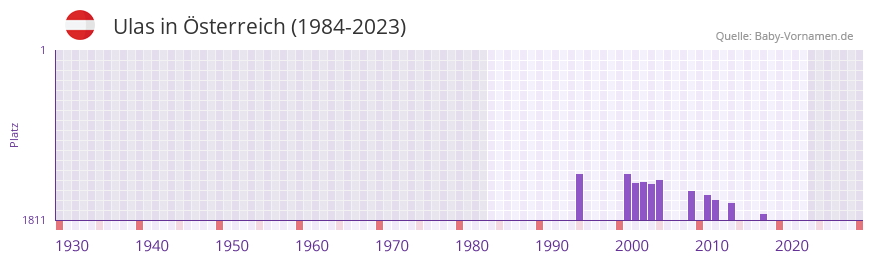 Ulas in der Vornamen-Hitliste von Österreich (1984-2023) Ulas in der Vornamen-Hitliste von Österreich (1984-2023)