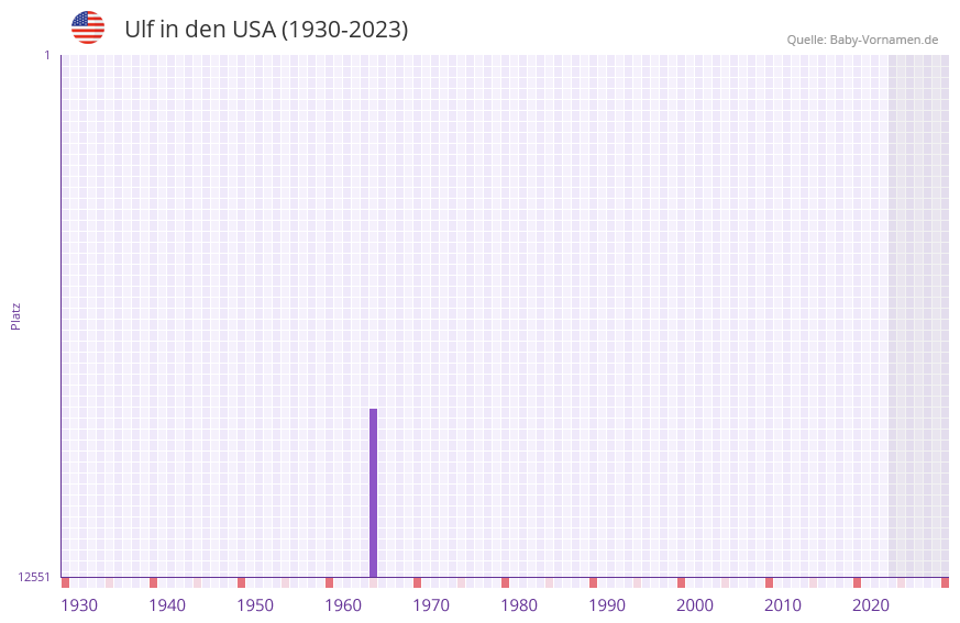 Ulf in der Vornamen-Hitliste von den USA (1930-2023) Ulf in der Vornamen-Hitliste von den USA (1930-2023)