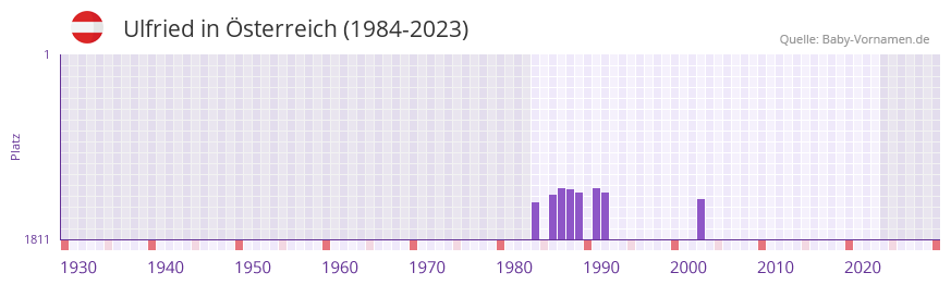 Ulfried in der Vornamen-Hitliste von sterreich (1984-2023)