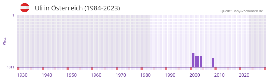 Uli in der Vornamen-Hitliste von sterreich (1984-2023)
