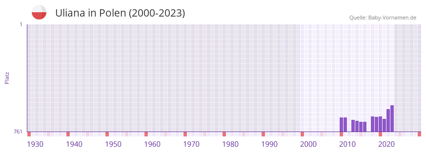 Uliana in der Vornamen-Hitliste von Polen (2000-2023)
