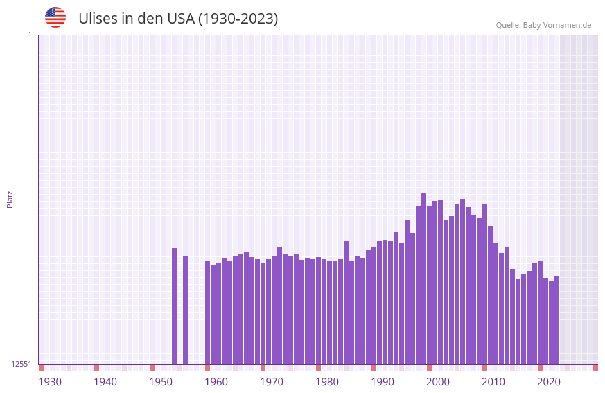 Ulises in der Vornamen-Hitliste von den USA (1930-2023)