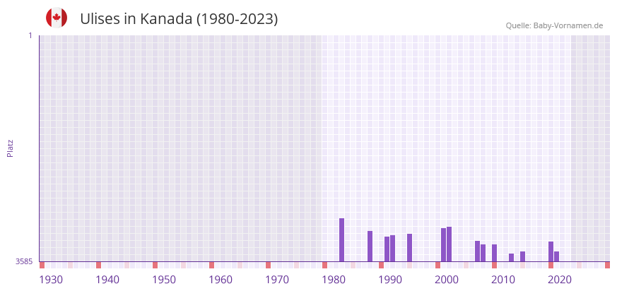Ulises in der Vornamen-Hitliste von Kanada (1980-2023)