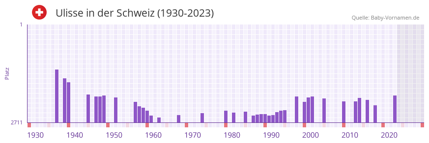 Ulisse in der Vornamen-Hitliste von der Schweiz (1930-2023)