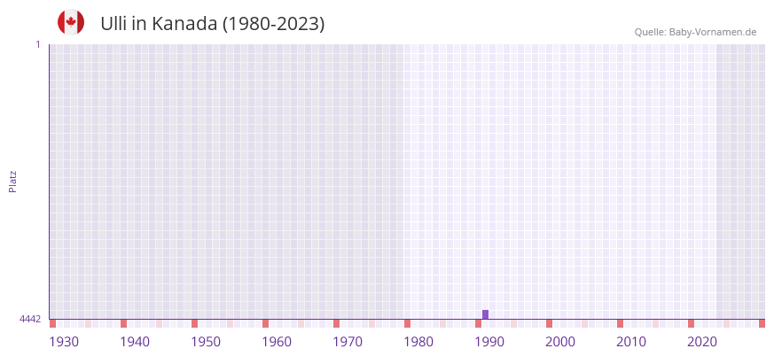Ulli in der Vornamen-Hitliste von Kanada (1980-2023)