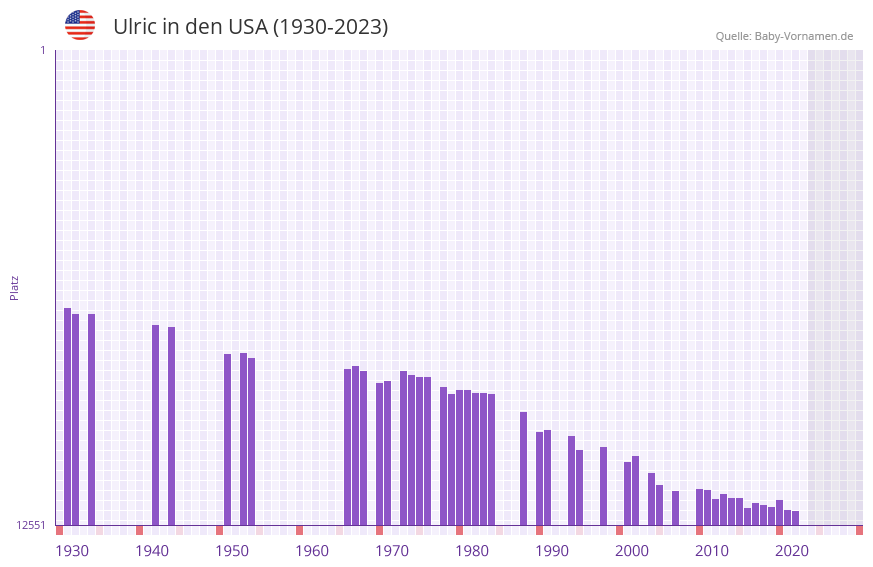 Ulric in der Vornamen-Hitliste von den USA (1930-2023) Ulric in der Vornamen-Hitliste von den USA (1930-2023)