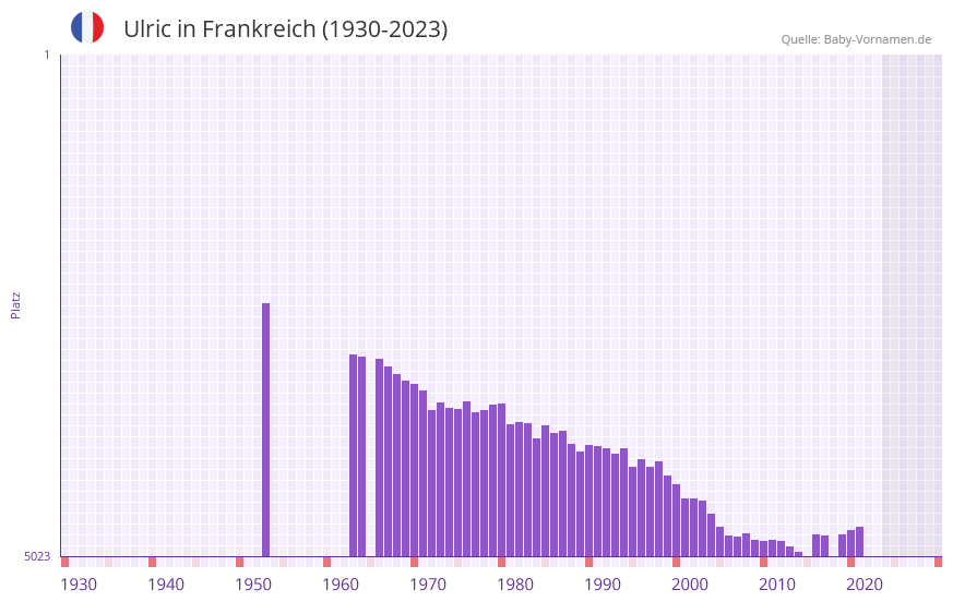 Ulric in der Vornamen-Hitliste von Frankreich (1930-2023) Ulric in der Vornamen-Hitliste von Frankreich (1930-2023)