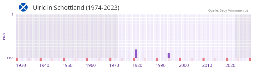 Ulric in der Vornamen-Hitliste von Schottland (1974-2023) Ulric in der Vornamen-Hitliste von Schottland (1974-2023)