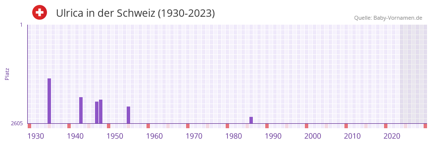 Ulrica in der Vornamen-Hitliste von der Schweiz (1930-2023)