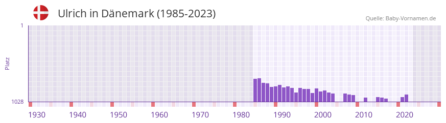 Ulrich in der Vornamen-Hitliste von Dnemark (1985-2023)