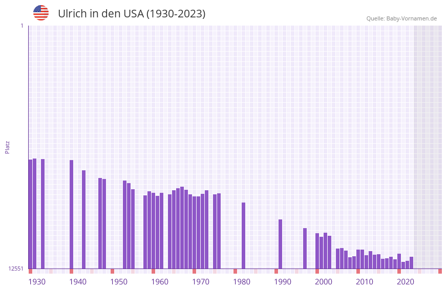 Ulrich in der Vornamen-Hitliste von den USA (1930-2023)