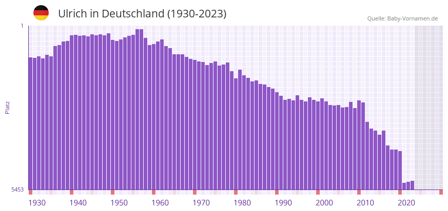 Ulrich in der Vornamen-Hitliste von Deutschland (1930-2023)