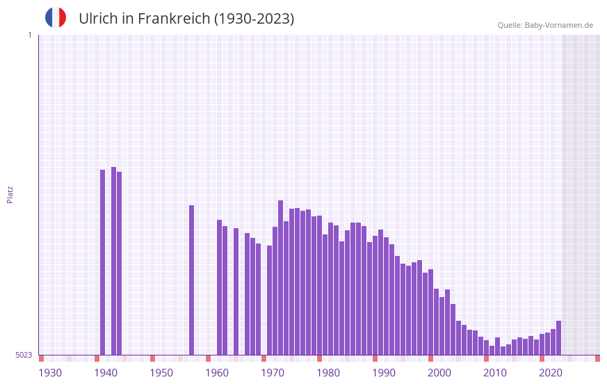 Ulrich in der Vornamen-Hitliste von Frankreich (1930-2023)
