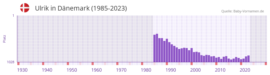 Ulrik in der Vornamen-Hitliste von Dnemark (1985-2023)