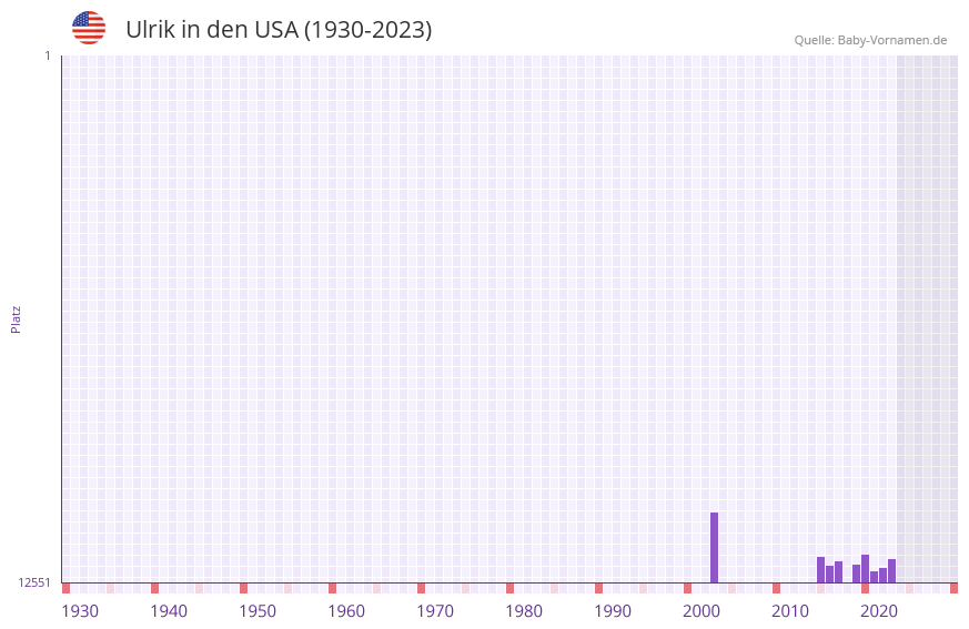 Ulrik in der Vornamen-Hitliste von den USA (1930-2023)
