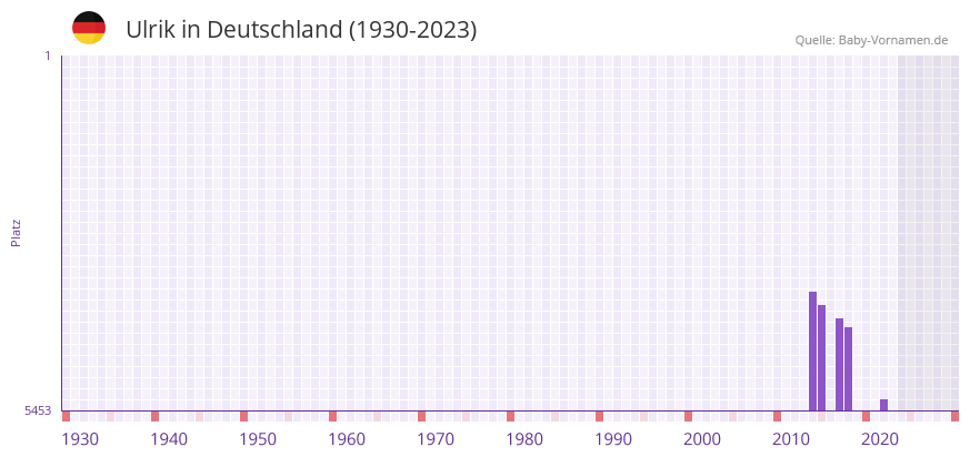 Ulrik in der Vornamen-Hitliste von Deutschland (1930-2023)
