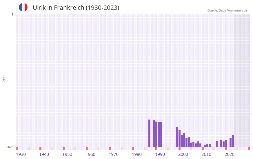 Ulrik in der Vornamen-Hitliste von Frankreich (1930-2023)