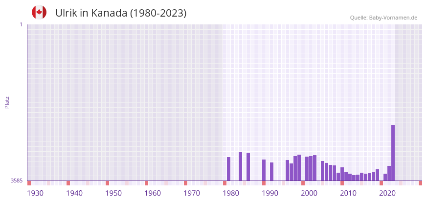 Ulrik in der Vornamen-Hitliste von Kanada (1980-2023)
