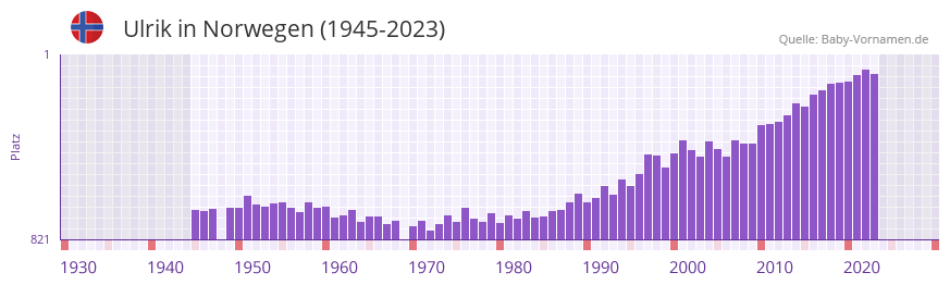 Ulrik in der Vornamen-Hitliste von Norwegen (1945-2023)
