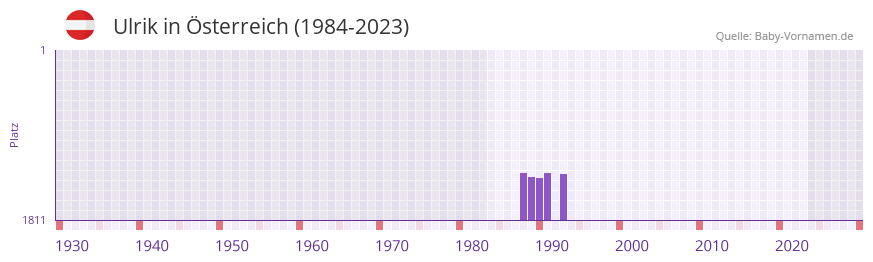 Ulrik in der Vornamen-Hitliste von sterreich (1984-2023)