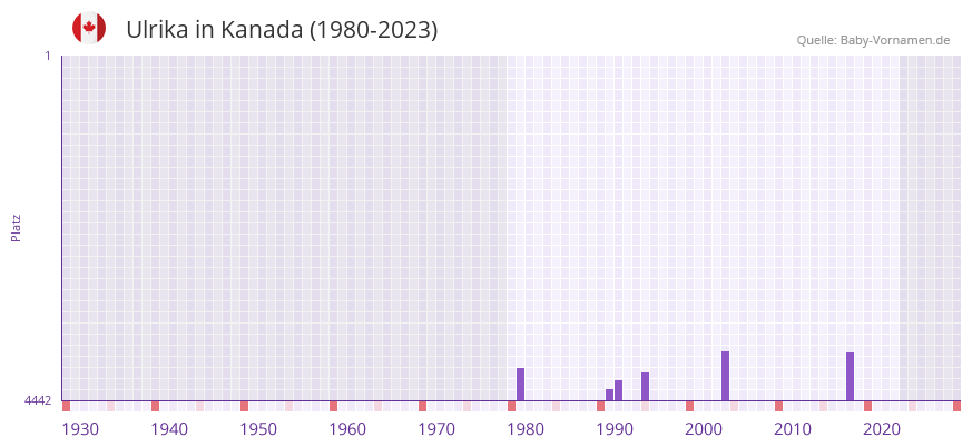 Ulrika in der Vornamen-Hitliste von Kanada (1980-2023)