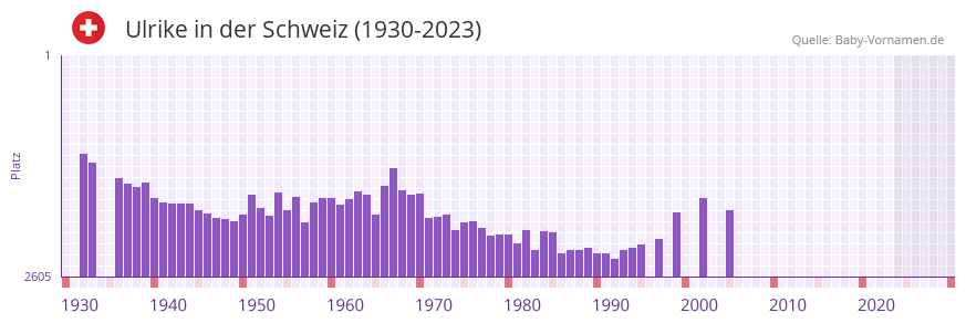 Ulrike in der Vornamen-Hitliste von der Schweiz (1930-2023) Ulrike in der Vornamen-Hitliste von der Schweiz (1930-2023)