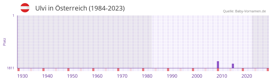 Ulvi in der Vornamen-Hitliste von sterreich (1984-2023)