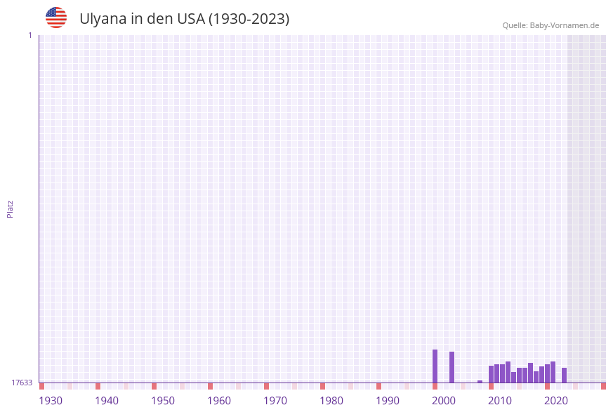 Ulyana in der Vornamen-Hitliste von den USA (1930-2023)