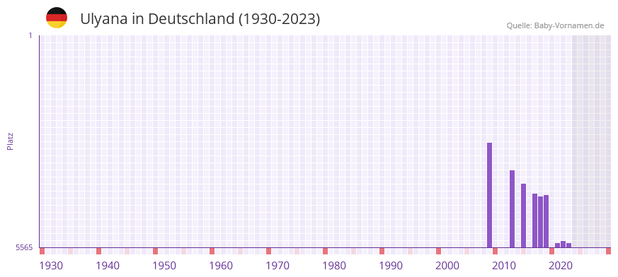 Ulyana in der Vornamen-Hitliste von Deutschland (1930-2023)