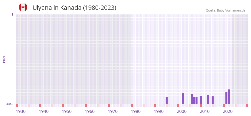 Ulyana in der Vornamen-Hitliste von Kanada (1980-2023)