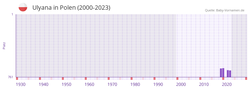 Ulyana in der Vornamen-Hitliste von Polen (2000-2023)