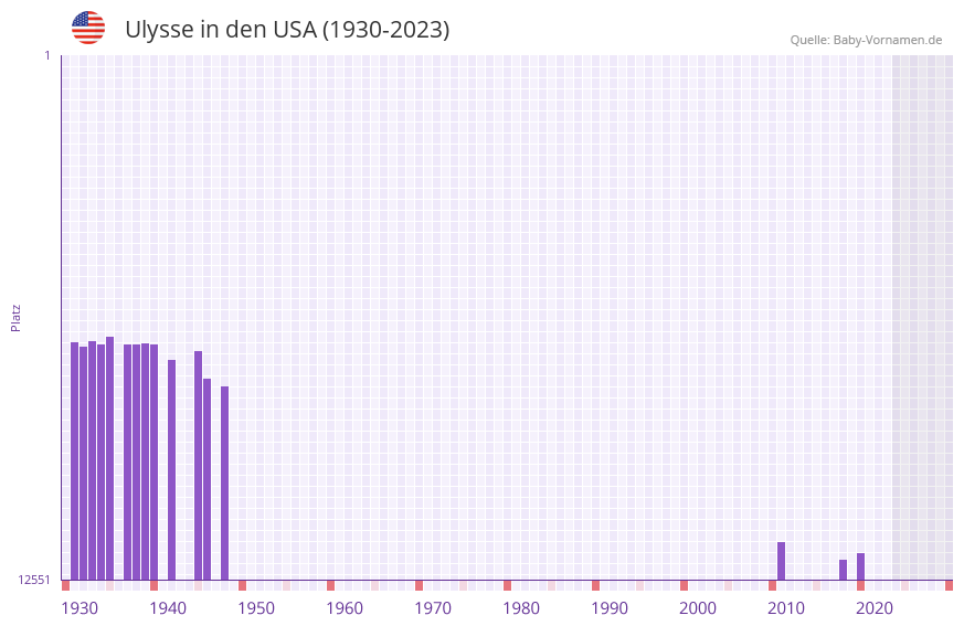 Ulysse in der Vornamen-Hitliste von den USA (1930-2023)