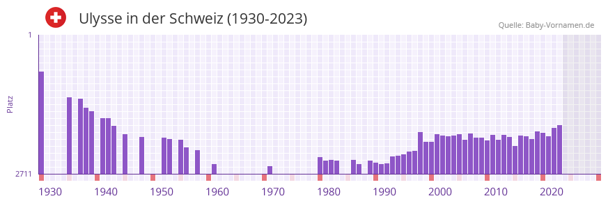 Ulysse in der Vornamen-Hitliste von der Schweiz (1930-2023)