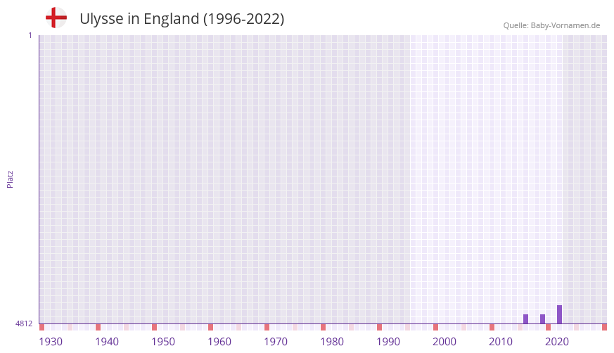 Ulysse in der Vornamen-Hitliste von England (1996-2022)