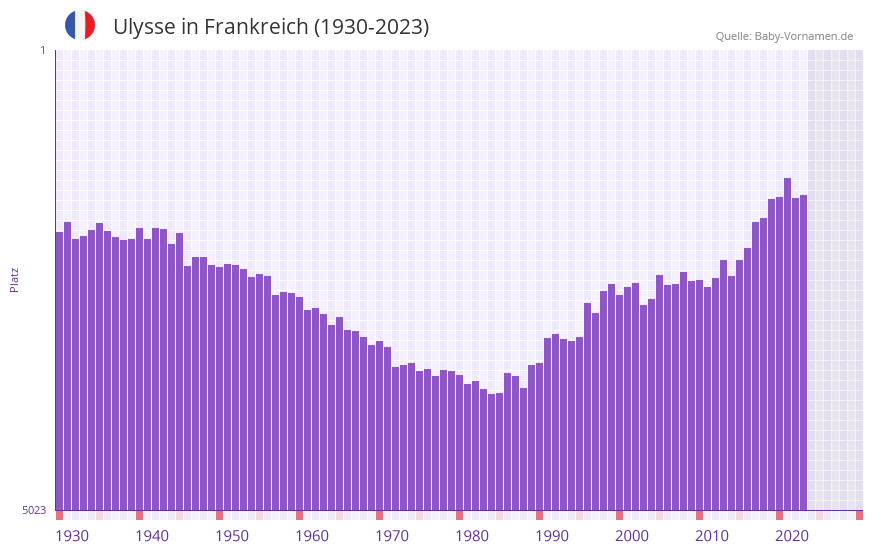 Ulysse in der Vornamen-Hitliste von Frankreich (1930-2023)