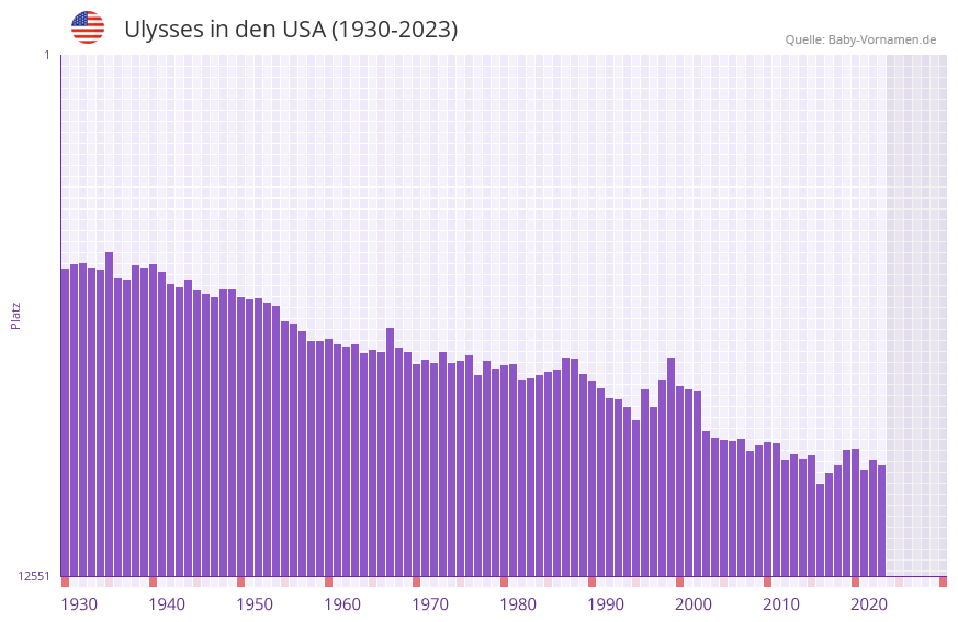 Ulysses in der Vornamen-Hitliste von den USA (1930-2023)