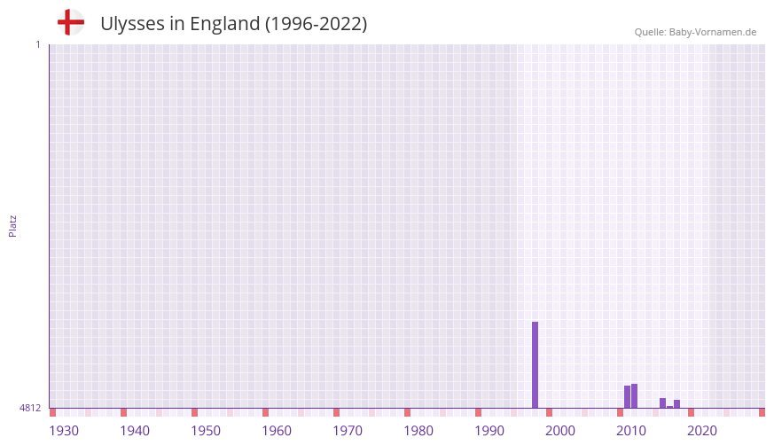 Ulysses in der Vornamen-Hitliste von England (1996-2022)